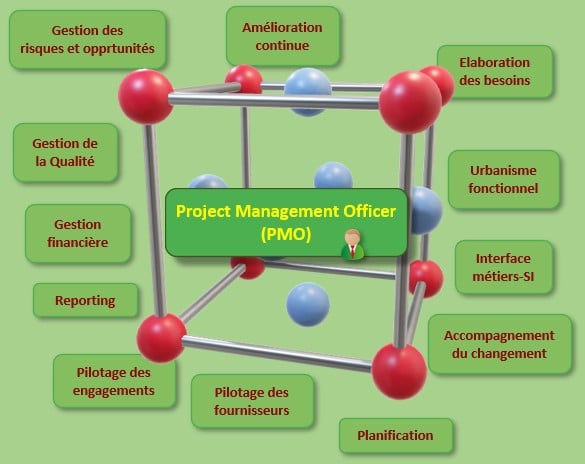 Les rôles du PMO