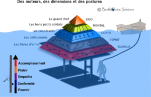 Une pyramide immergée, chaque étage est associé à une dimension intérieure reliée à une capacité relationnelle. Comment faire émerger le relationnel collectif, cette pyramide, avec quelle motivation?